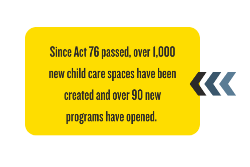 Since Act 76 passed, over 1,000 new child care spaces have been created and over 90 new programs have opened.