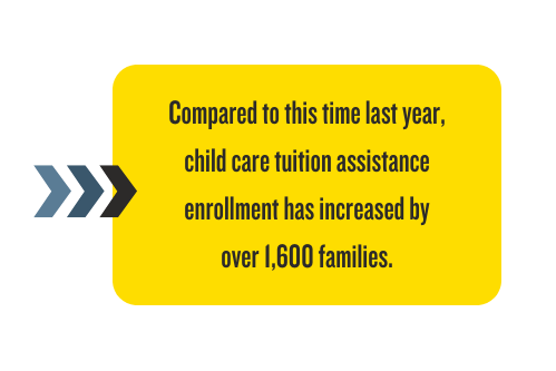 Compared to this time last year, child care tuition assistance enrollment has increased by over 1,600 families.