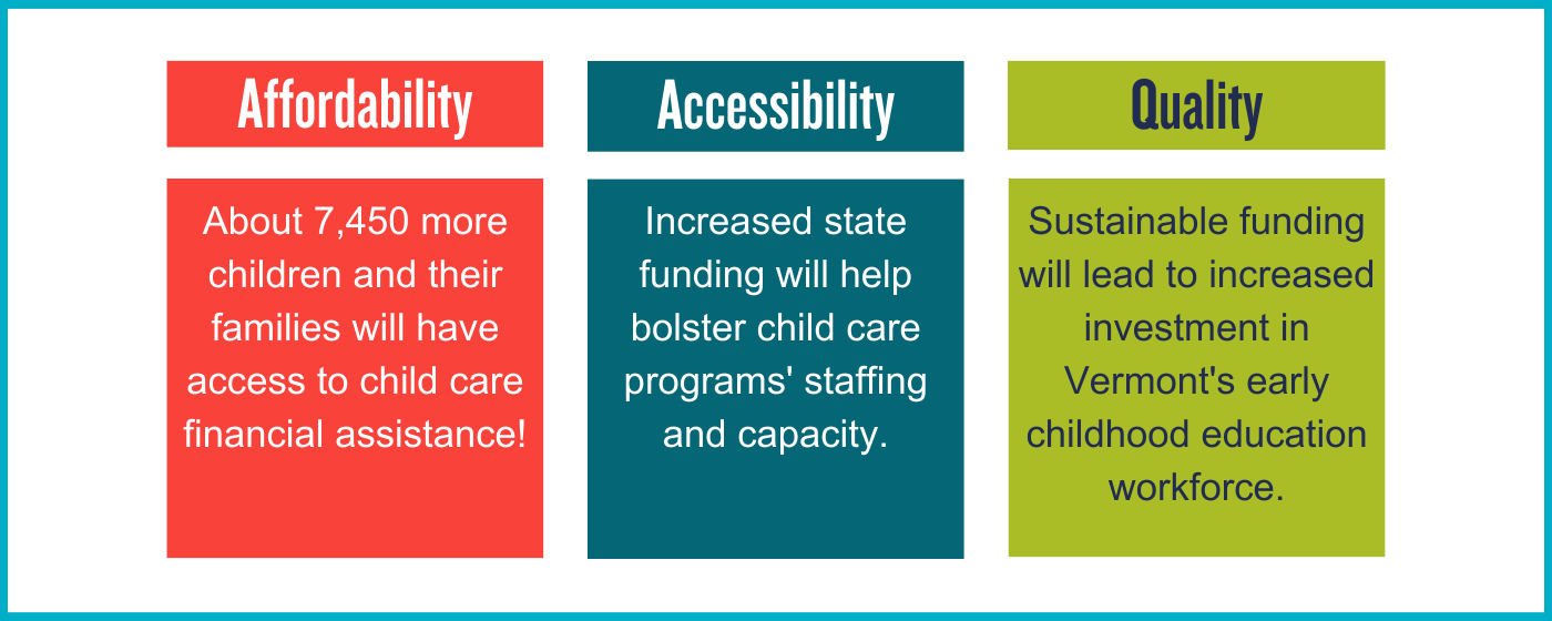 The Child Care Bill focuses on building affordability, accessibility, and quality child care. About 7,450 more children and their families will have access to child care financial assistance! Increased state funding will help bolster child care programs' staffing and capacity. Sustainable funding will lead to increased investment in Vermont's early childhood education workforce.